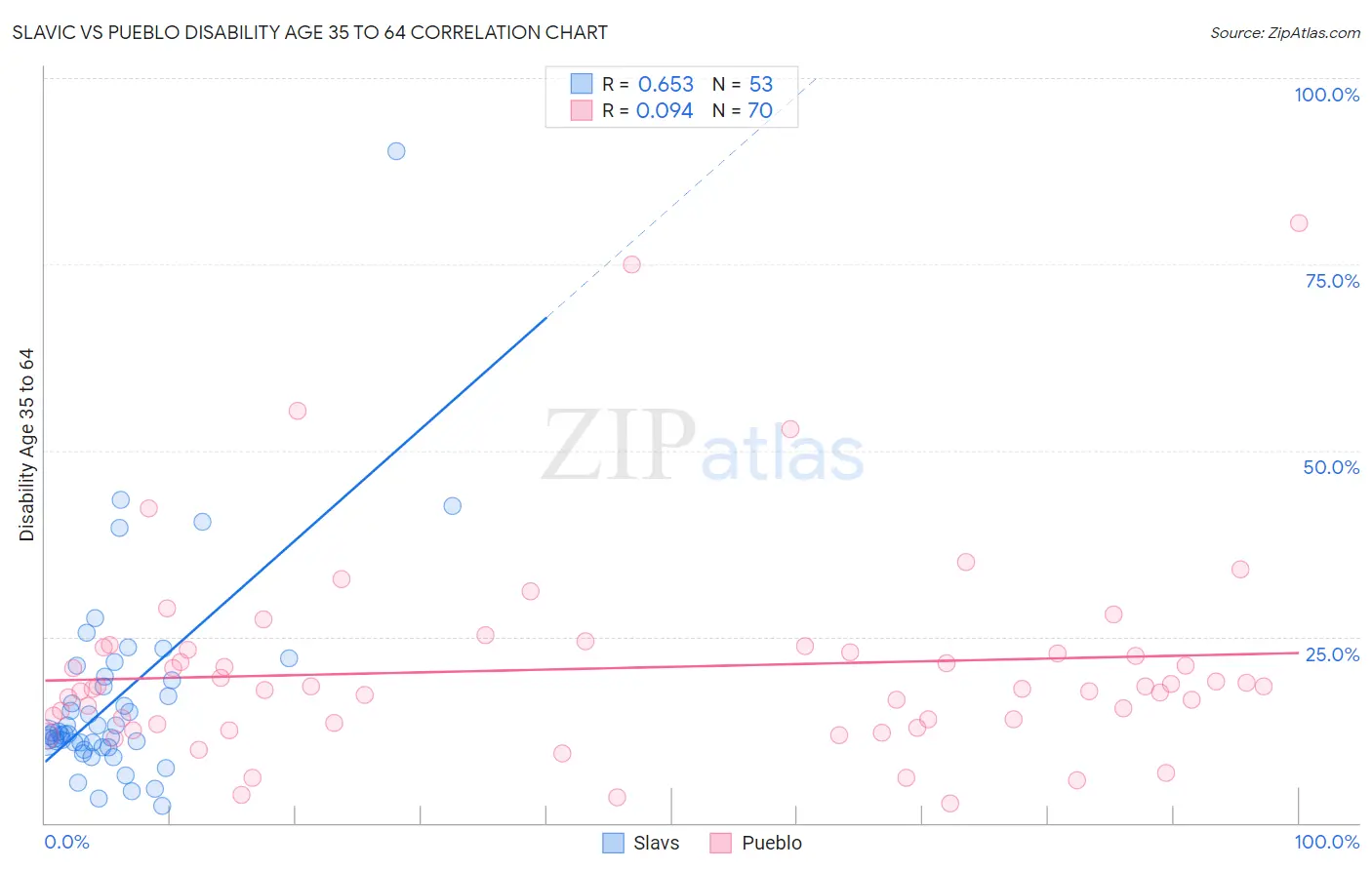 Slavic vs Pueblo Disability Age 35 to 64
