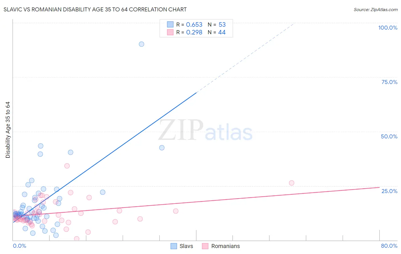 Slavic vs Romanian Disability Age 35 to 64