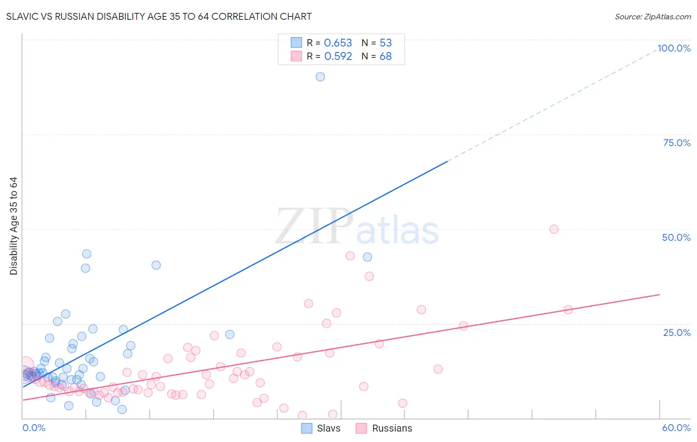 Slavic vs Russian Disability Age 35 to 64