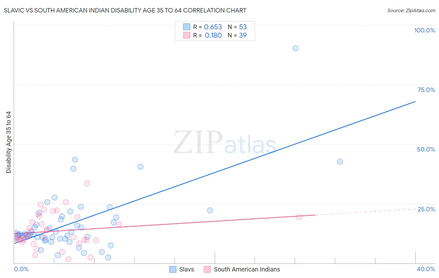 Slavic vs South American Indian Disability Age 35 to 64