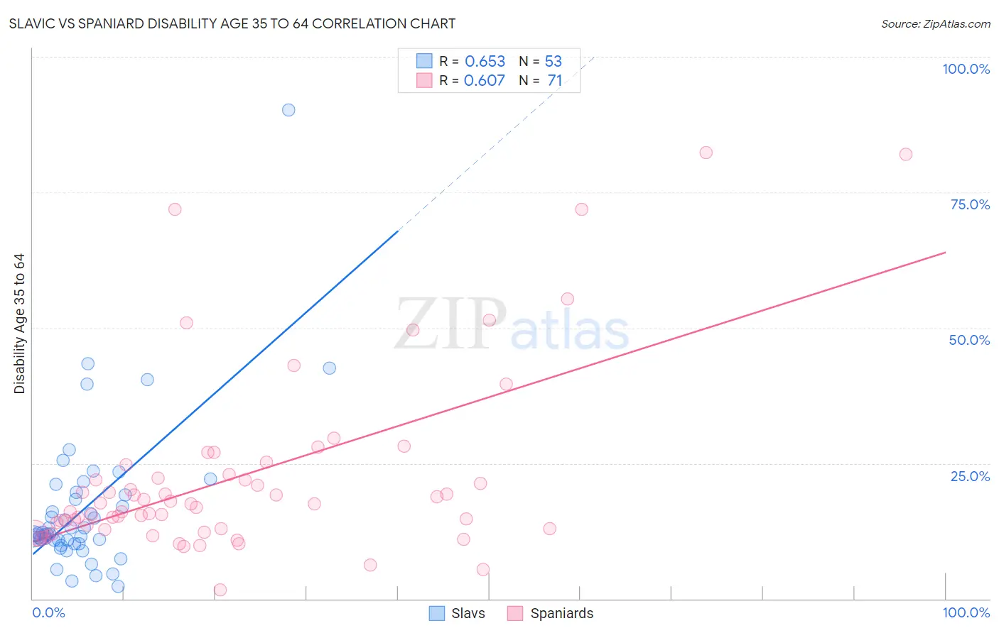 Slavic vs Spaniard Disability Age 35 to 64