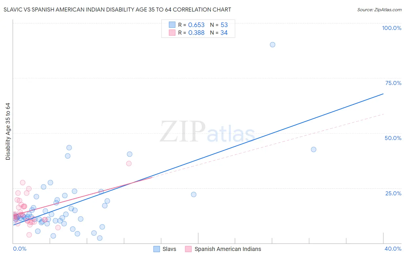 Slavic vs Spanish American Indian Disability Age 35 to 64