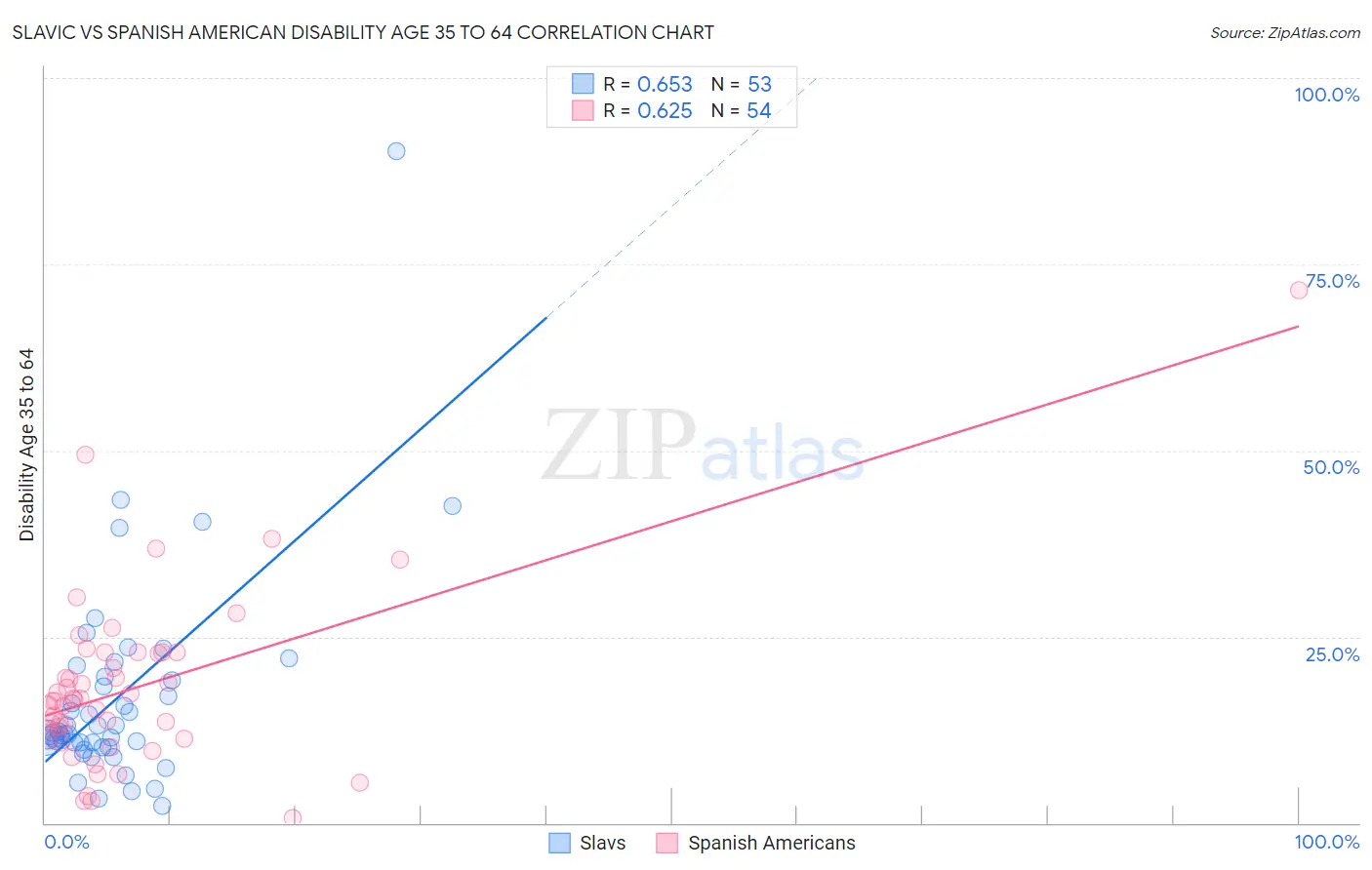 Slavic vs Spanish American Disability Age 35 to 64