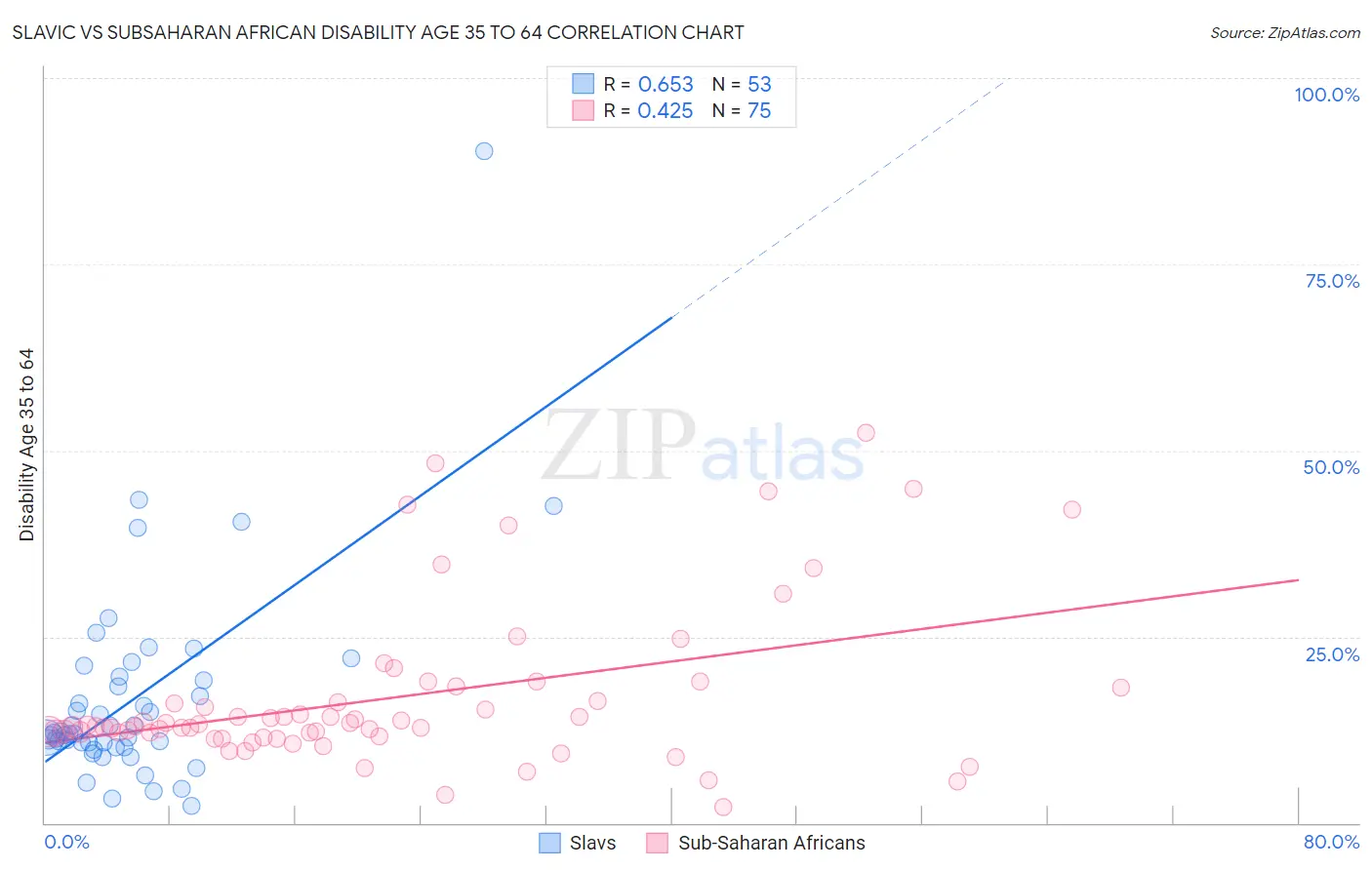 Slavic vs Subsaharan African Disability Age 35 to 64