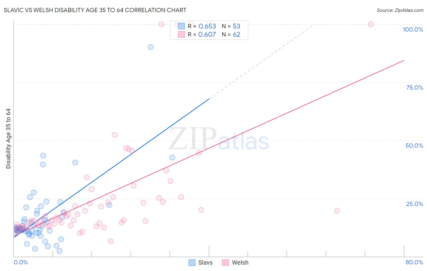 Slavic vs Welsh Disability Age 35 to 64