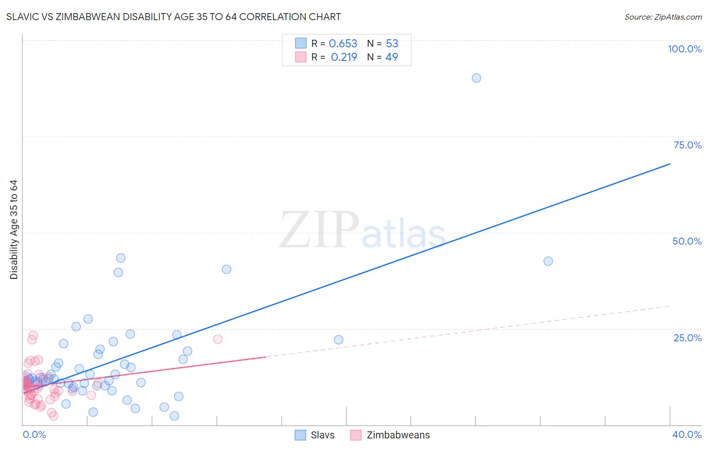 Slavic vs Zimbabwean Disability Age 35 to 64