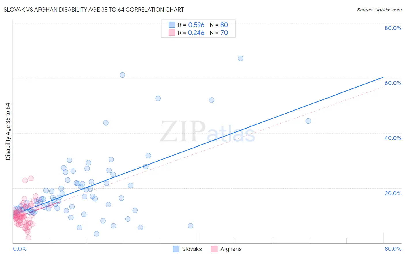 Slovak vs Afghan Disability Age 35 to 64