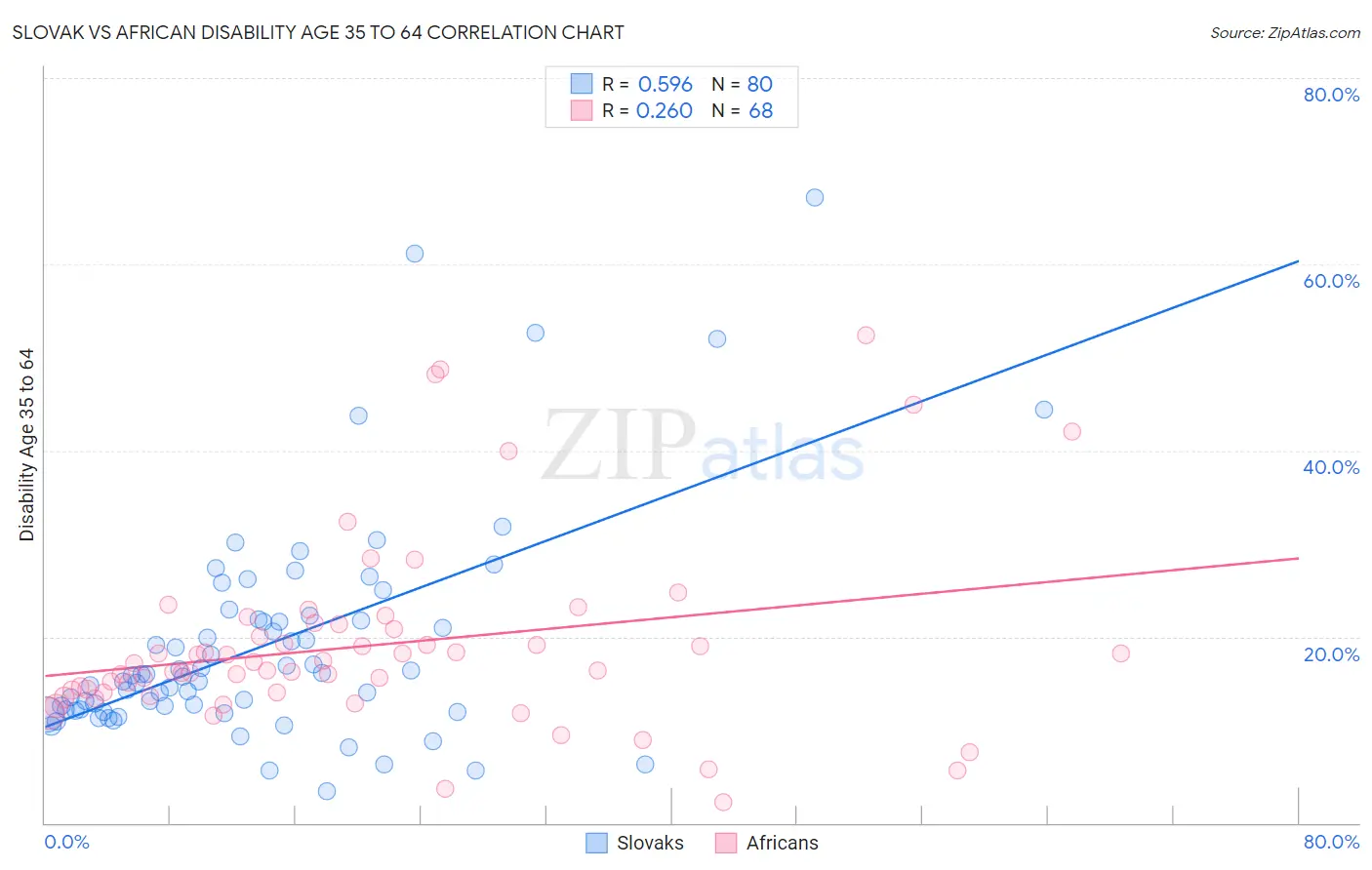 Slovak vs African Disability Age 35 to 64
