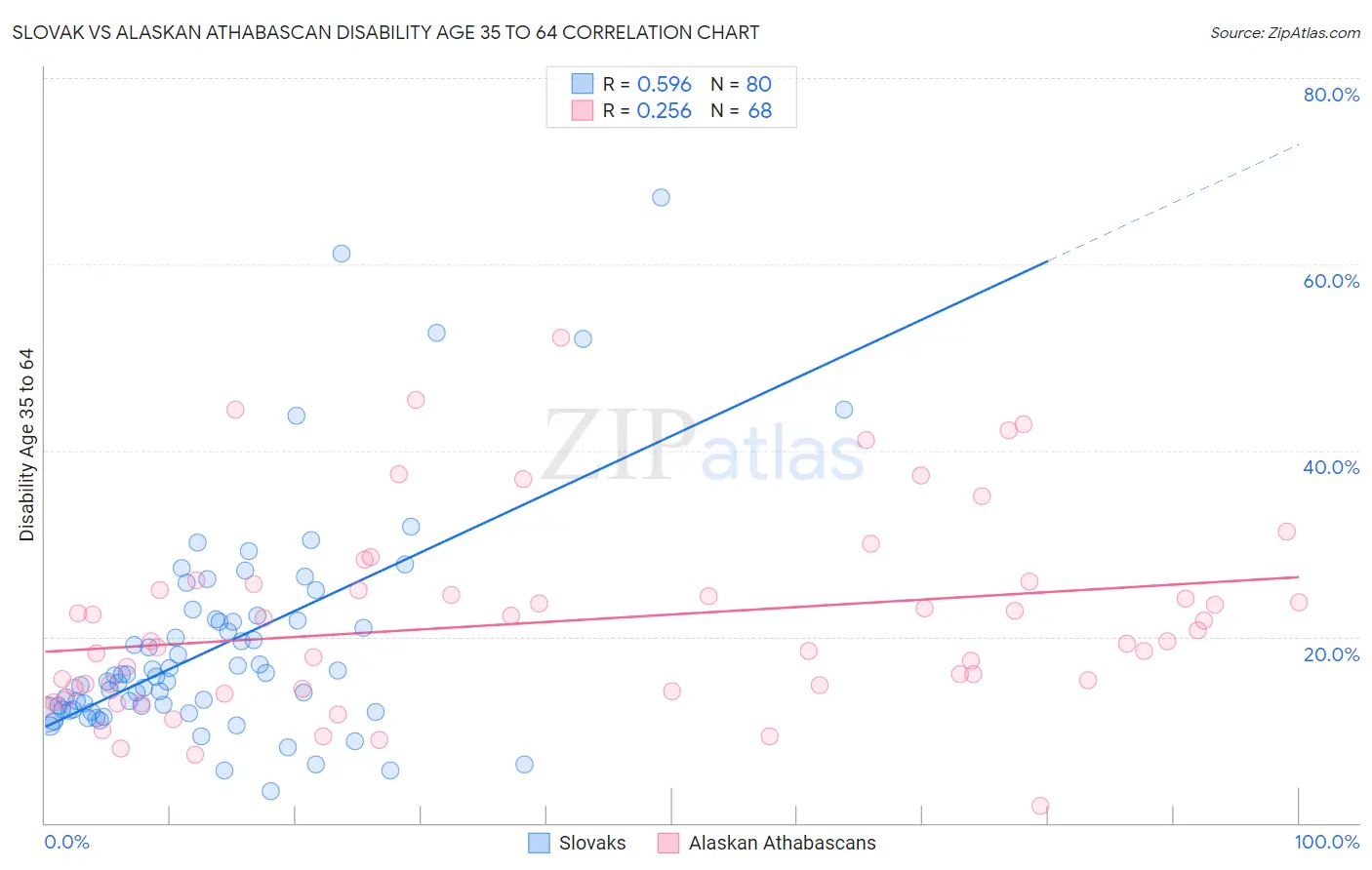 Slovak vs Alaskan Athabascan Disability Age 35 to 64