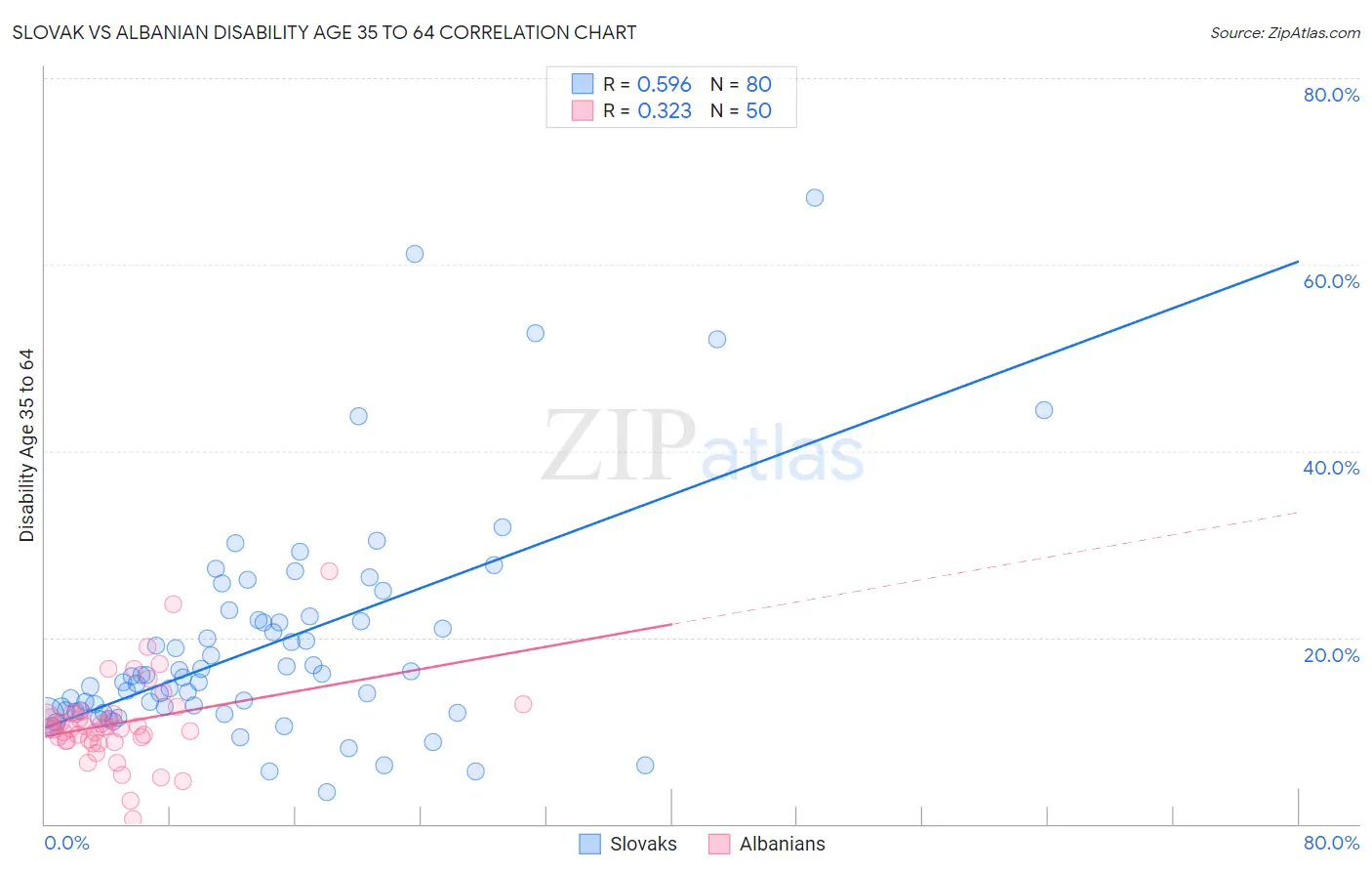 Slovak vs Albanian Disability Age 35 to 64