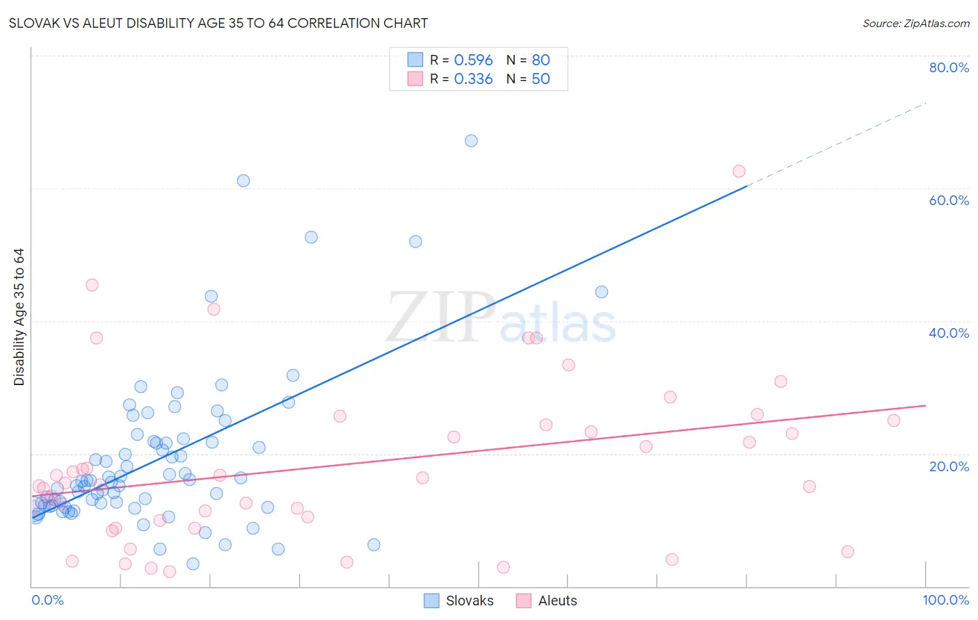 Slovak vs Aleut Disability Age 35 to 64