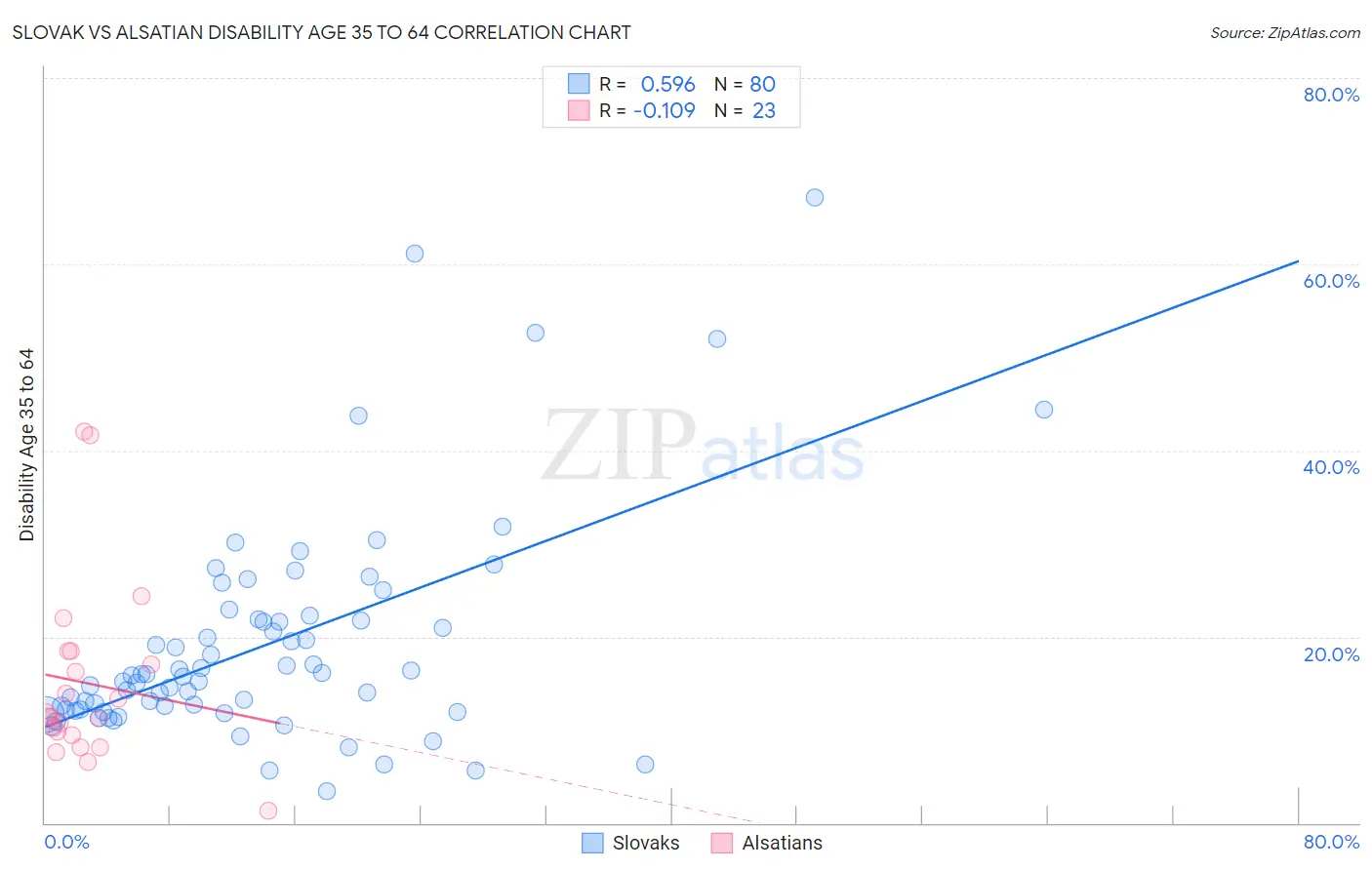 Slovak vs Alsatian Disability Age 35 to 64