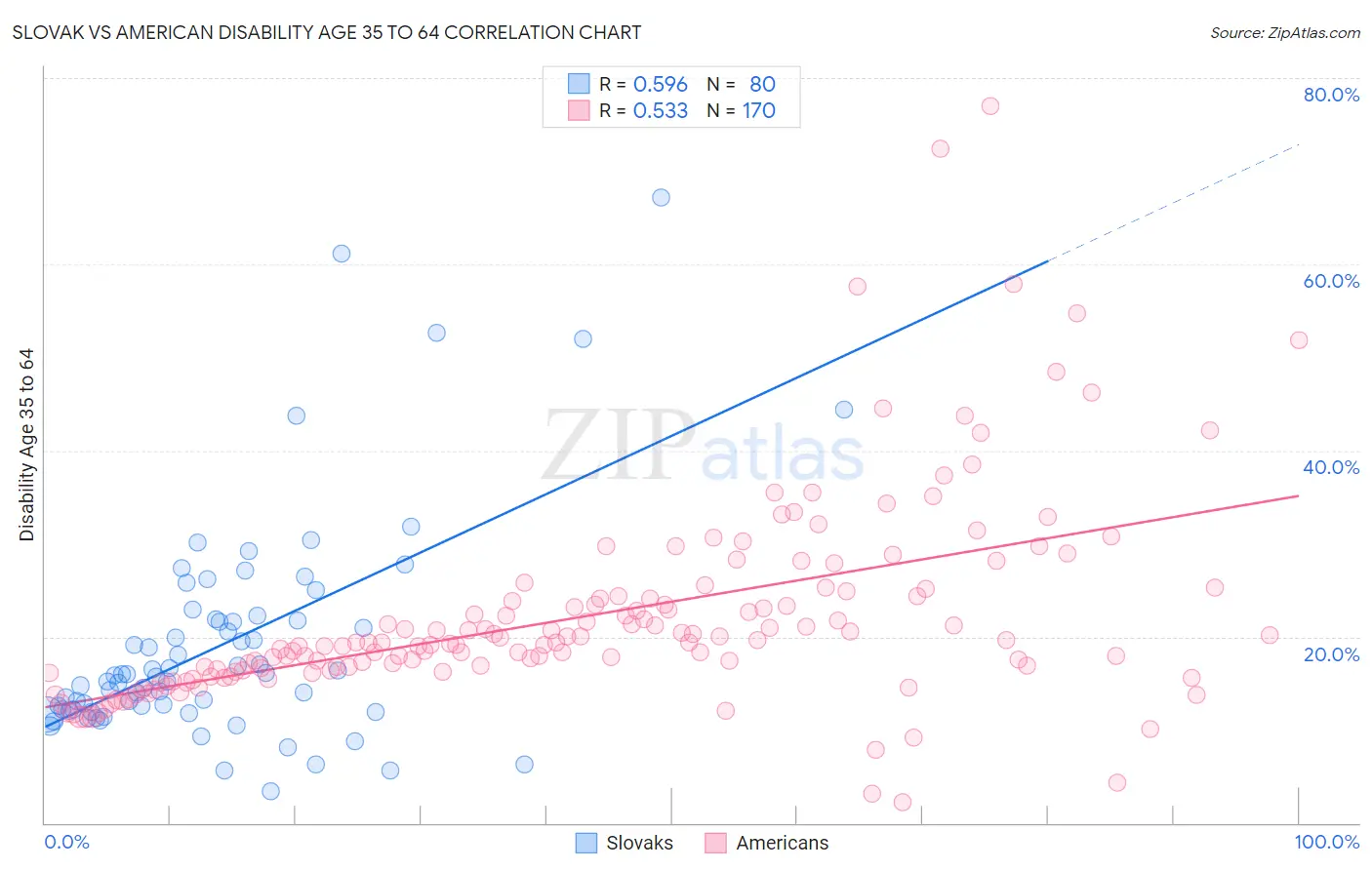 Slovak vs American Disability Age 35 to 64