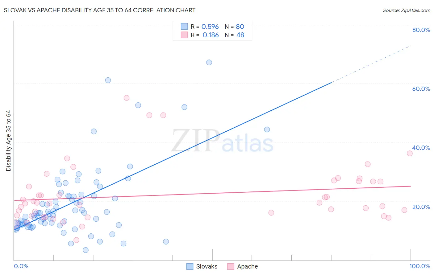 Slovak vs Apache Disability Age 35 to 64