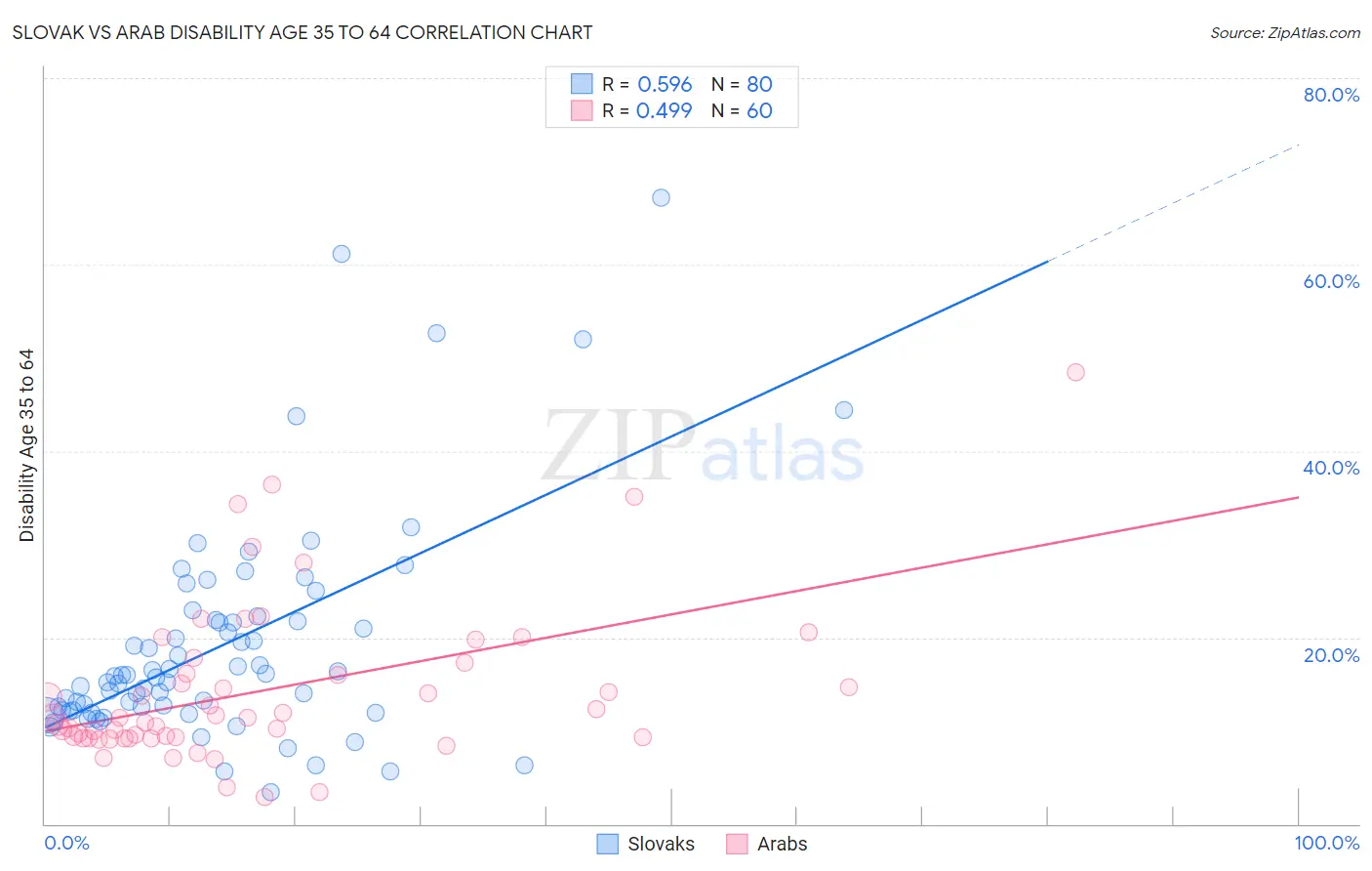 Slovak vs Arab Disability Age 35 to 64