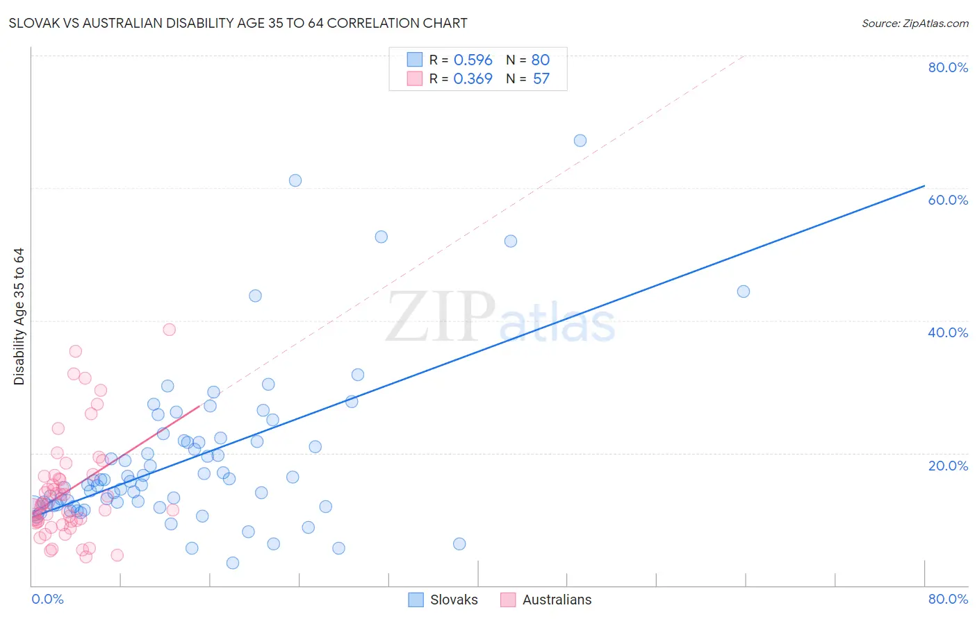 Slovak vs Australian Disability Age 35 to 64