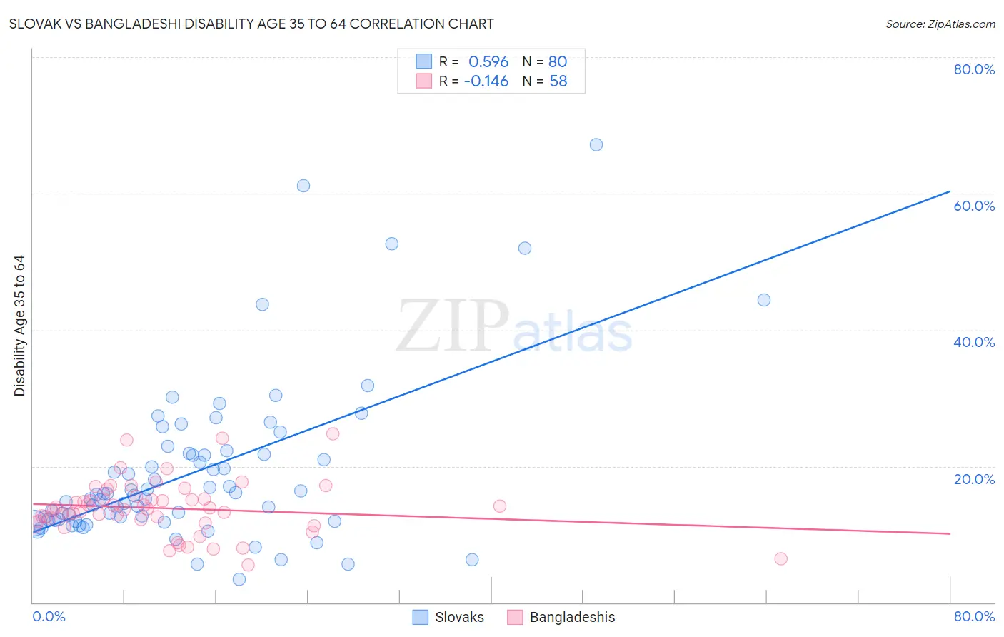 Slovak vs Bangladeshi Disability Age 35 to 64