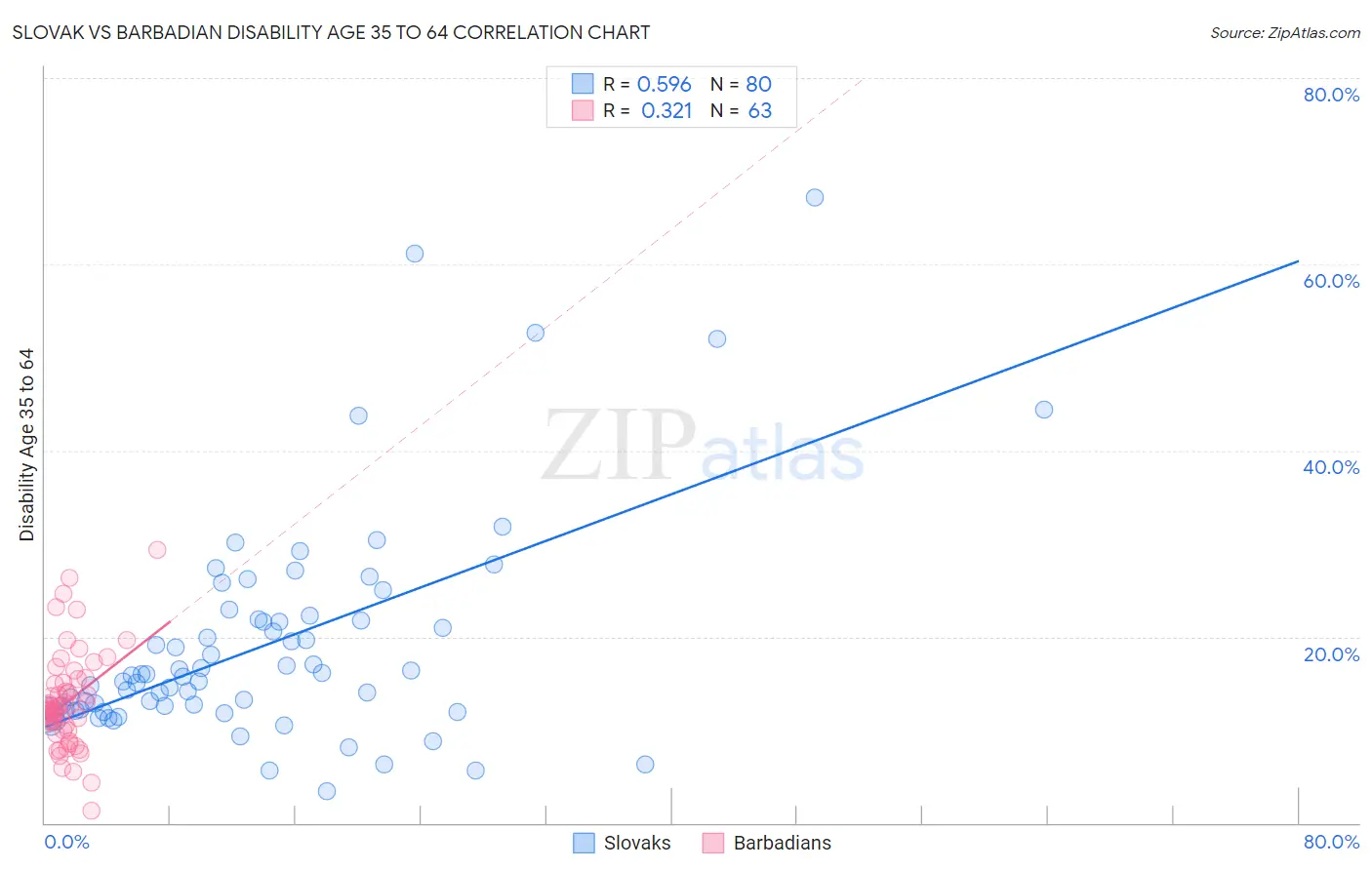 Slovak vs Barbadian Disability Age 35 to 64