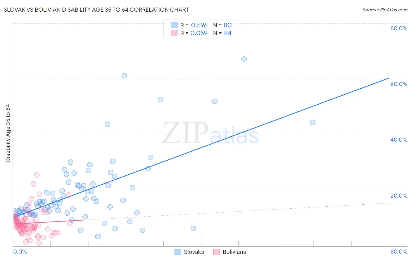 Slovak vs Bolivian Disability Age 35 to 64