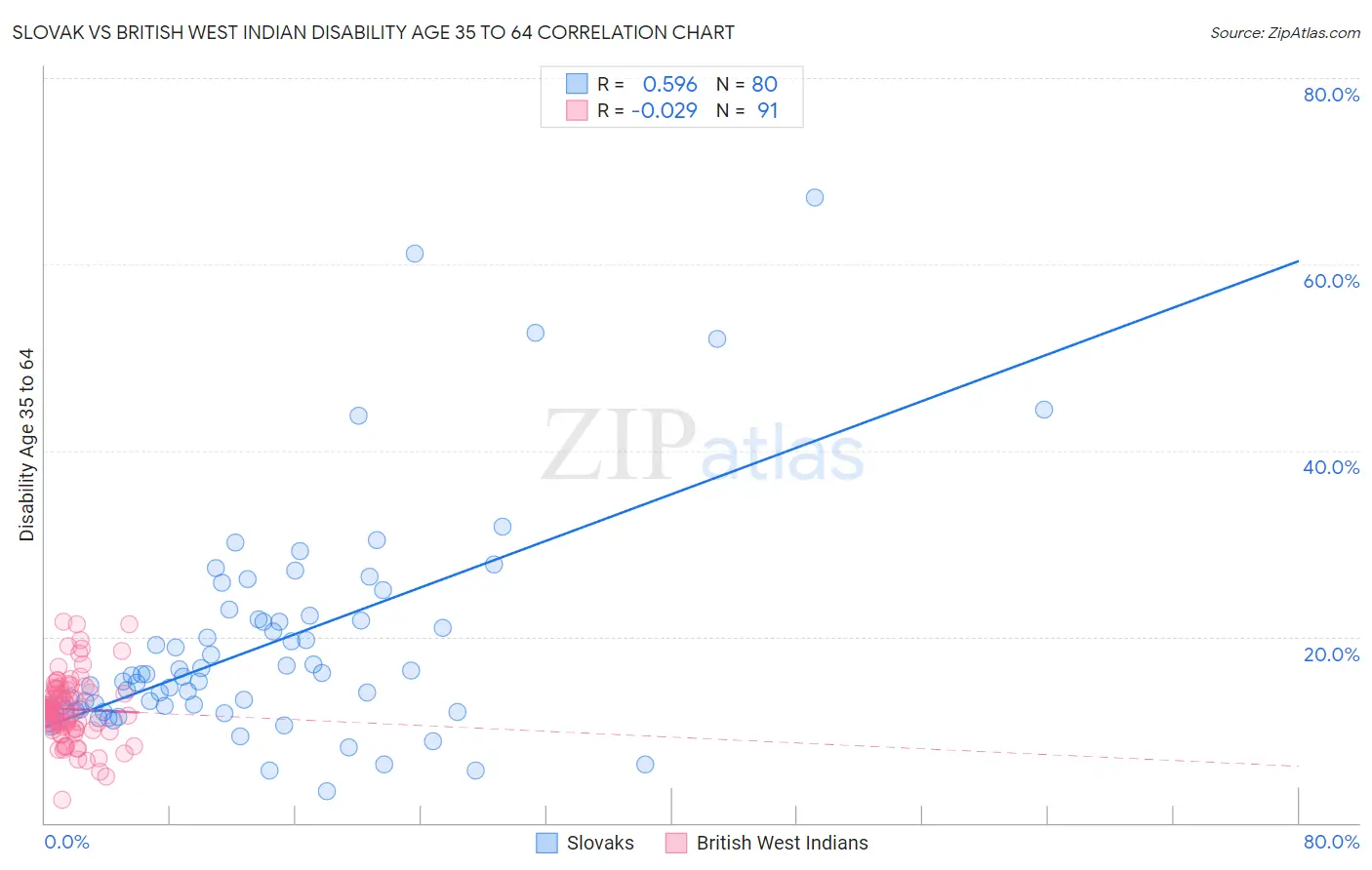 Slovak vs British West Indian Disability Age 35 to 64