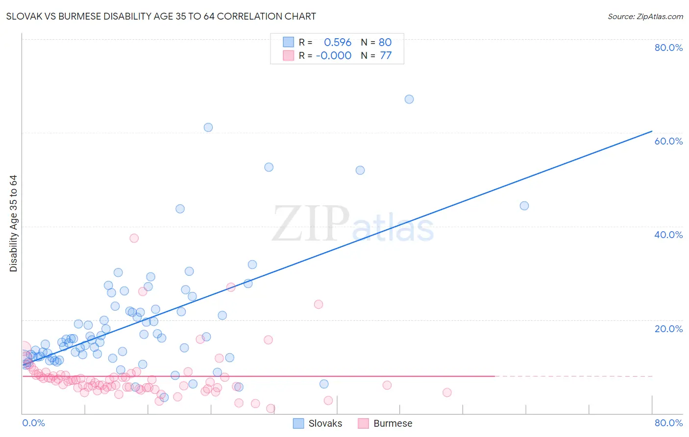 Slovak vs Burmese Disability Age 35 to 64