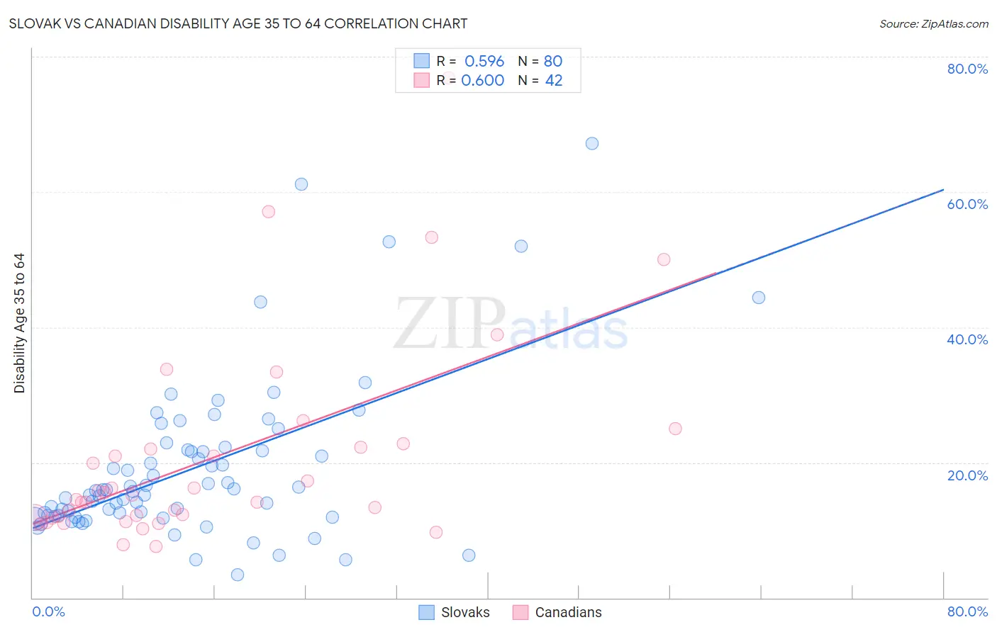 Slovak vs Canadian Disability Age 35 to 64