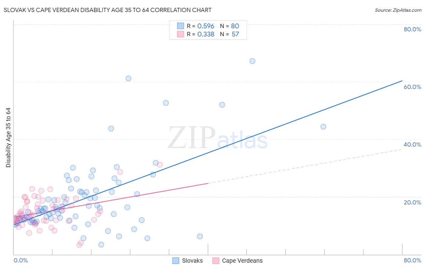 Slovak vs Cape Verdean Disability Age 35 to 64