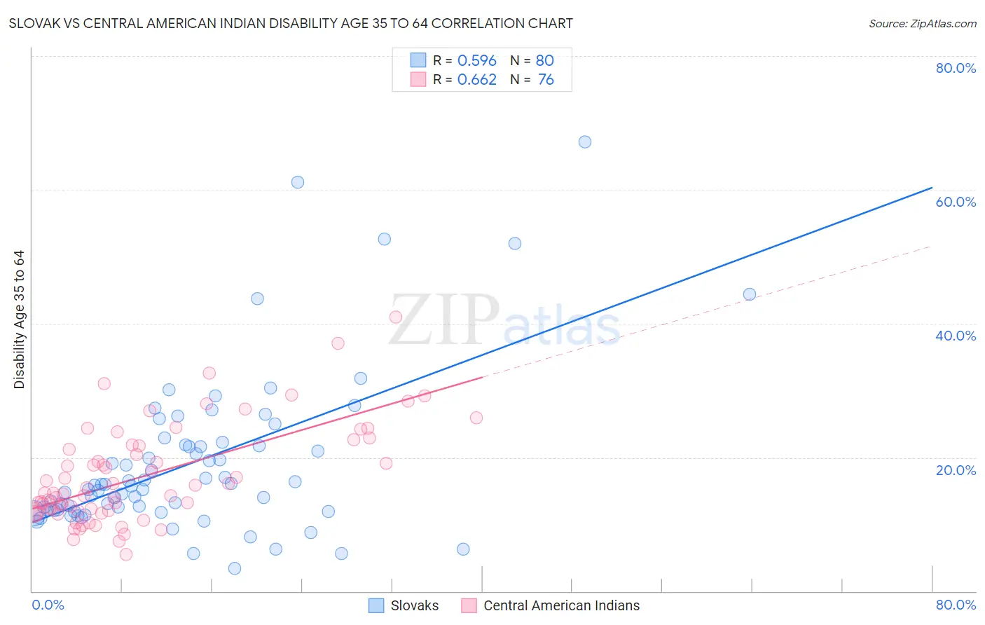 Slovak vs Central American Indian Disability Age 35 to 64