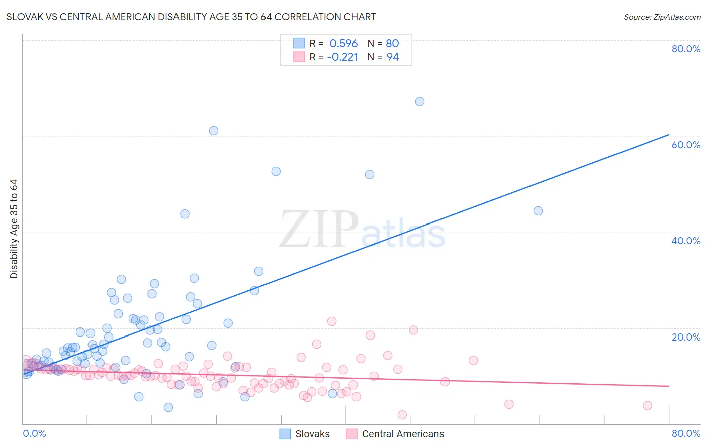 Slovak vs Central American Disability Age 35 to 64