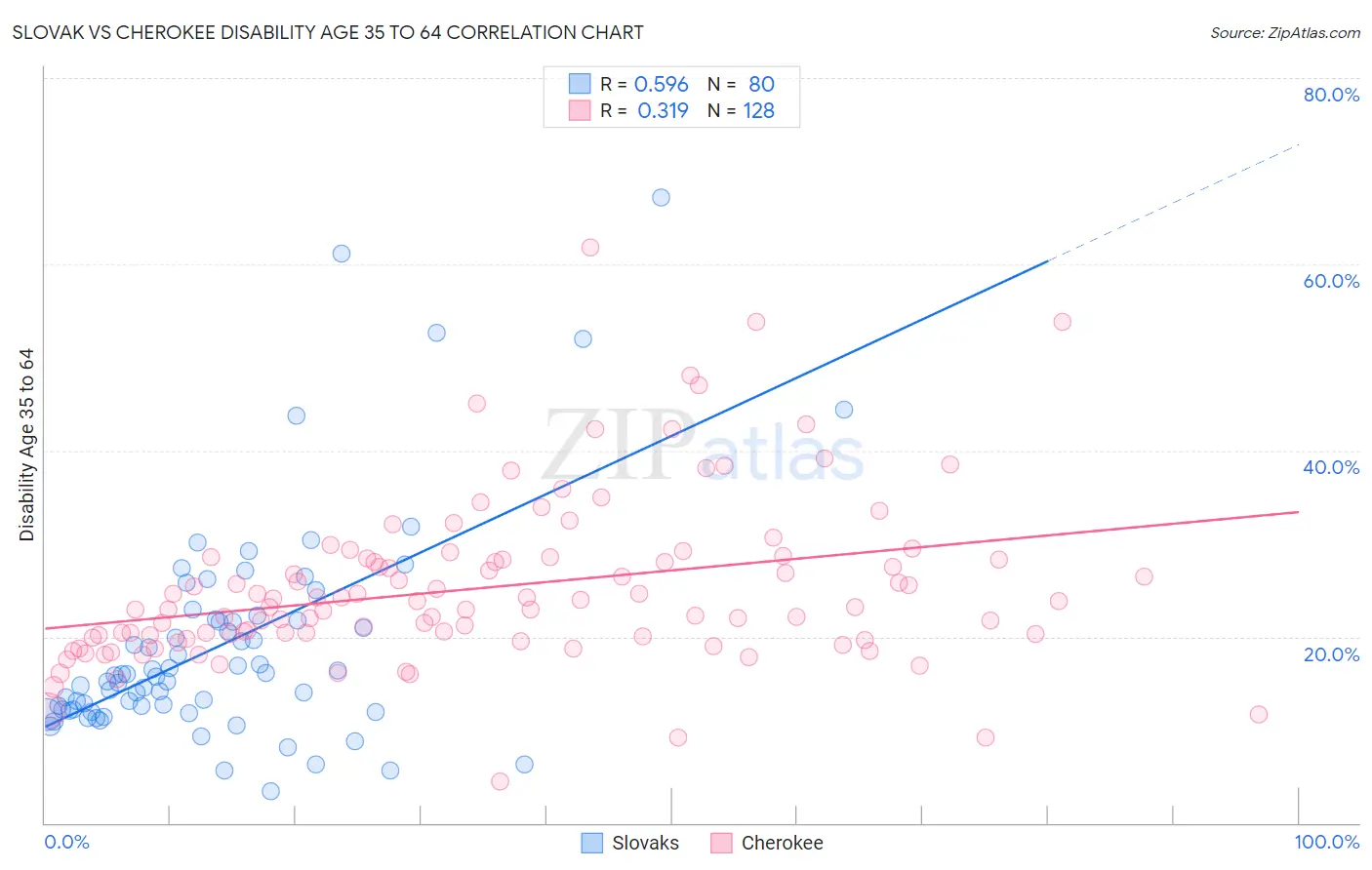 Slovak vs Cherokee Disability Age 35 to 64