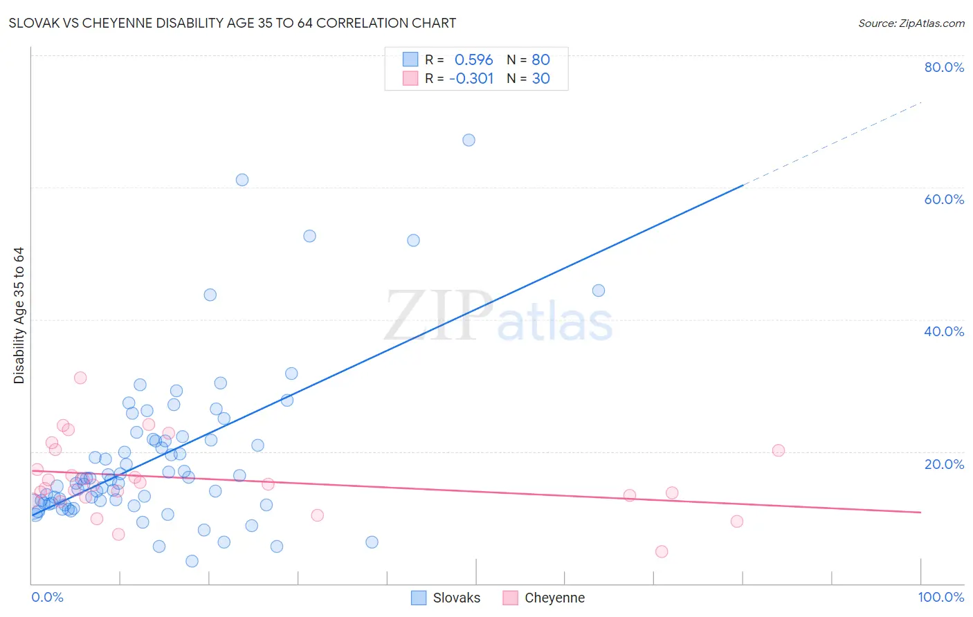 Slovak vs Cheyenne Disability Age 35 to 64