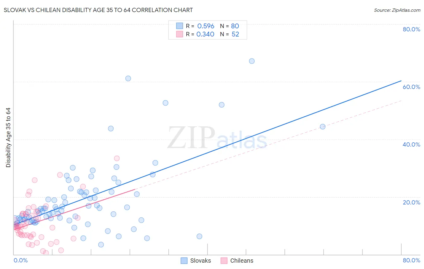 Slovak vs Chilean Disability Age 35 to 64