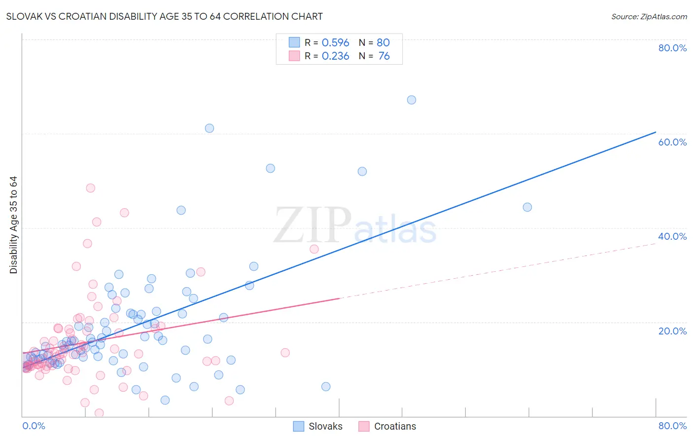 Slovak vs Croatian Disability Age 35 to 64