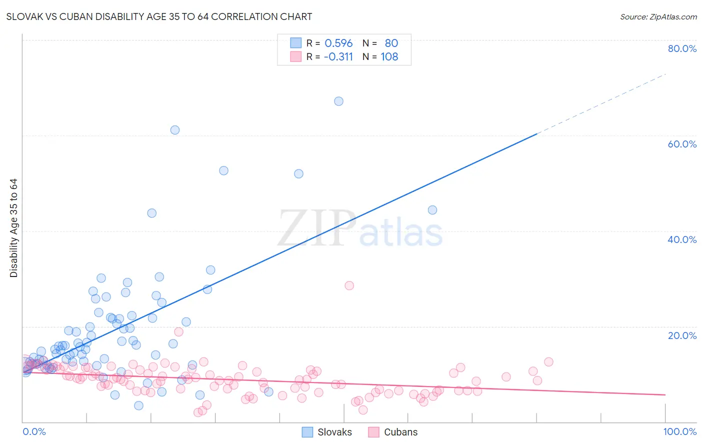 Slovak vs Cuban Disability Age 35 to 64