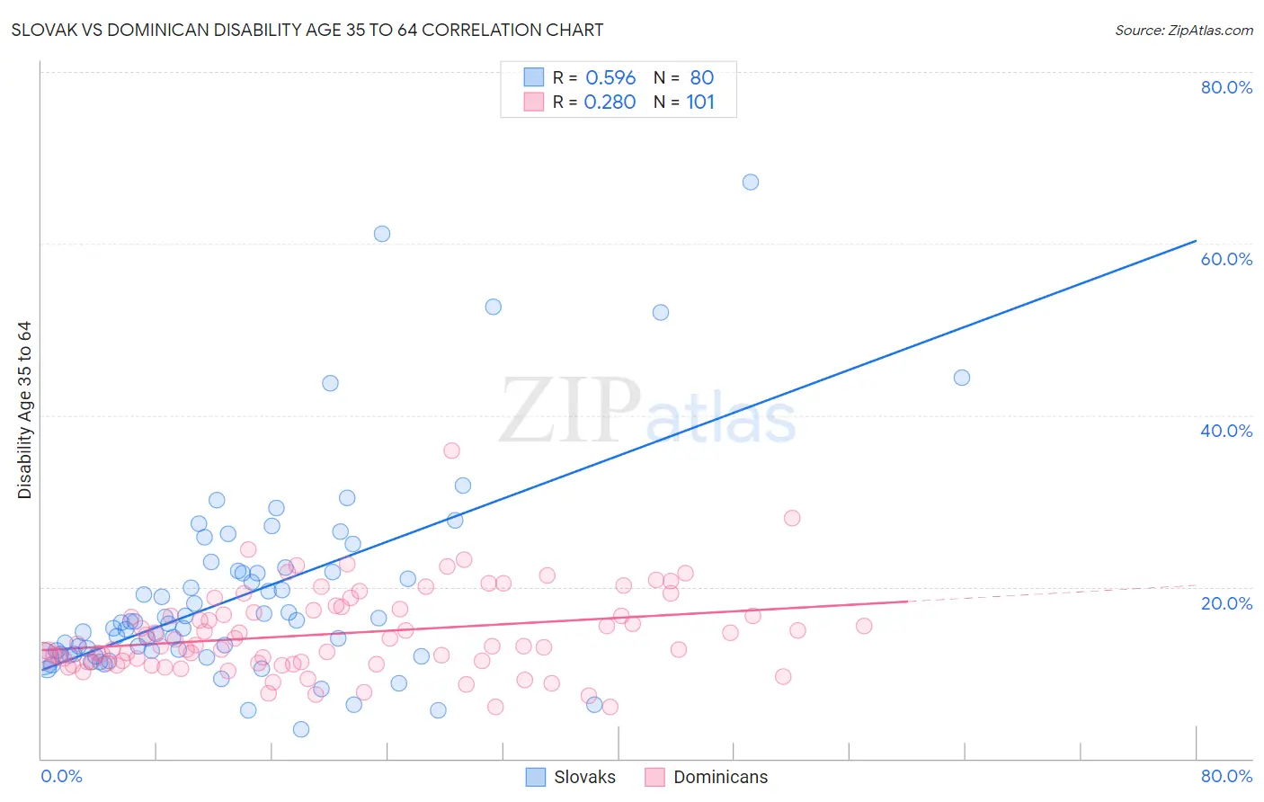 Slovak vs Dominican Disability Age 35 to 64