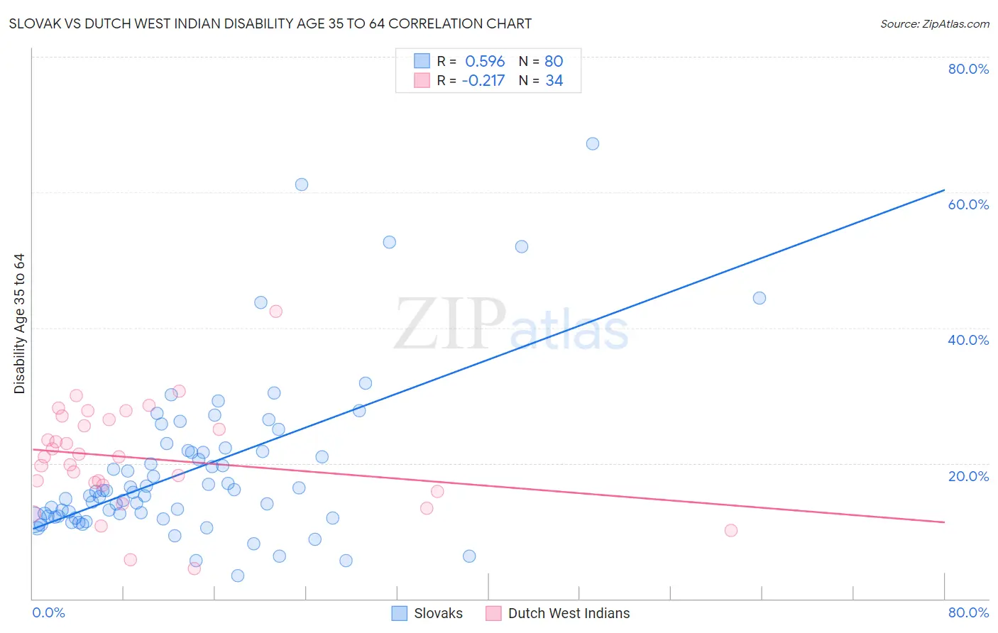 Slovak vs Dutch West Indian Disability Age 35 to 64