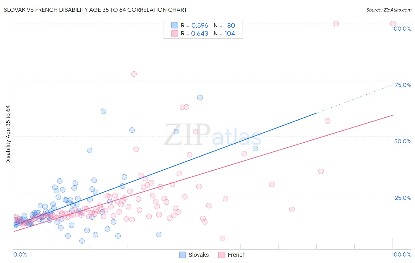 Slovak vs French Disability Age 35 to 64