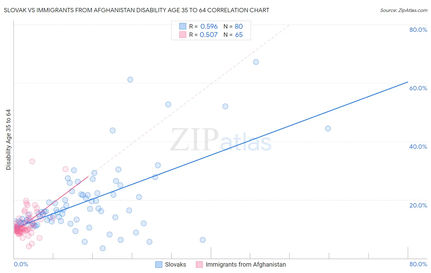 Slovak vs Immigrants from Afghanistan Disability Age 35 to 64