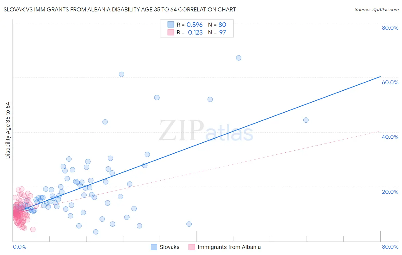 Slovak vs Immigrants from Albania Disability Age 35 to 64