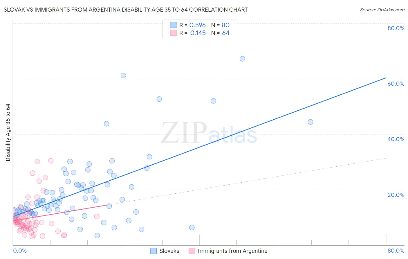 Slovak vs Immigrants from Argentina Disability Age 35 to 64