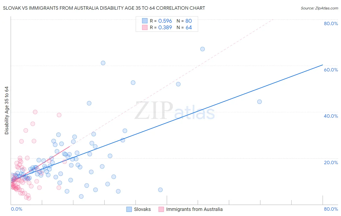 Slovak vs Immigrants from Australia Disability Age 35 to 64