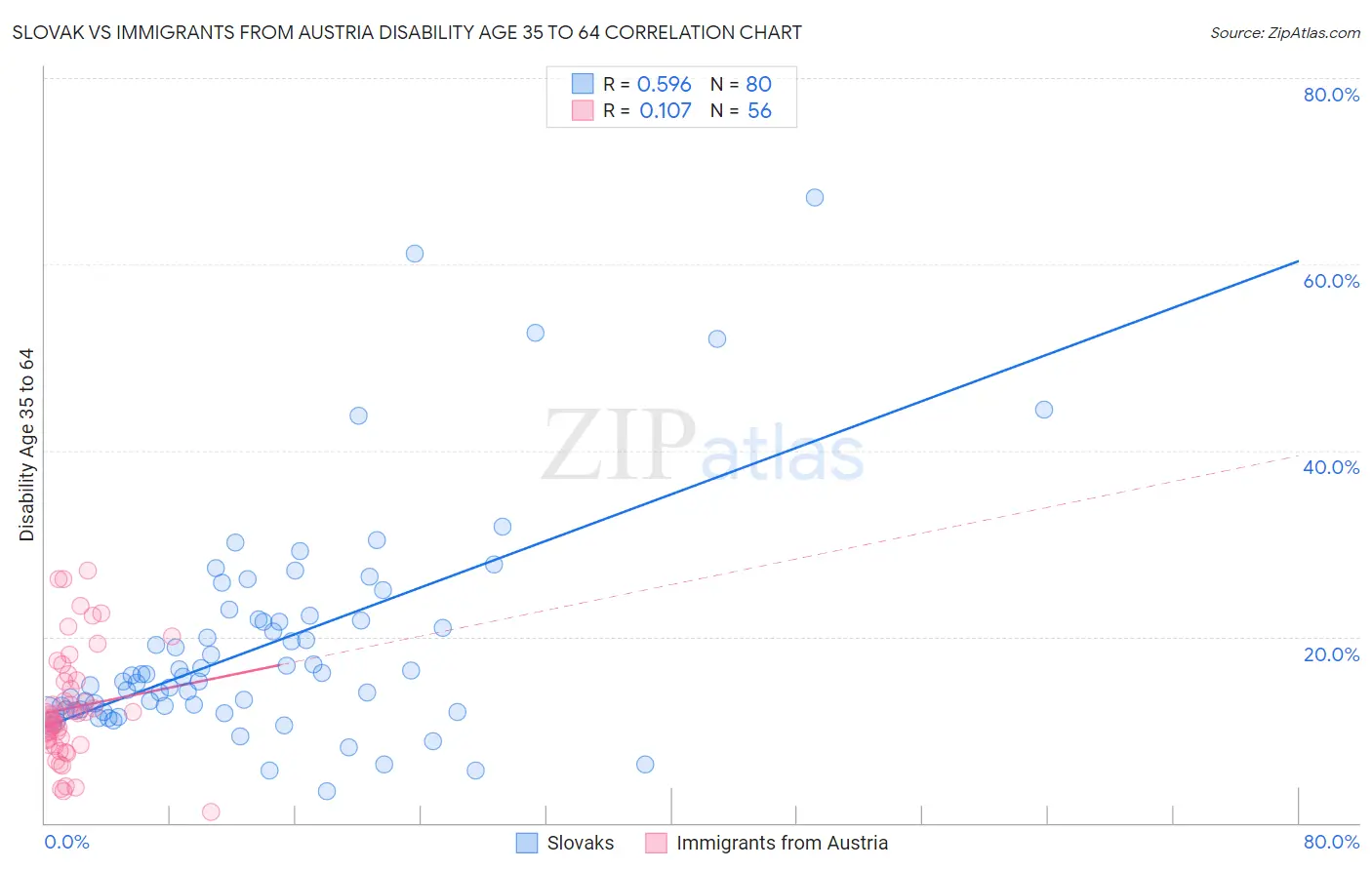 Slovak vs Immigrants from Austria Disability Age 35 to 64