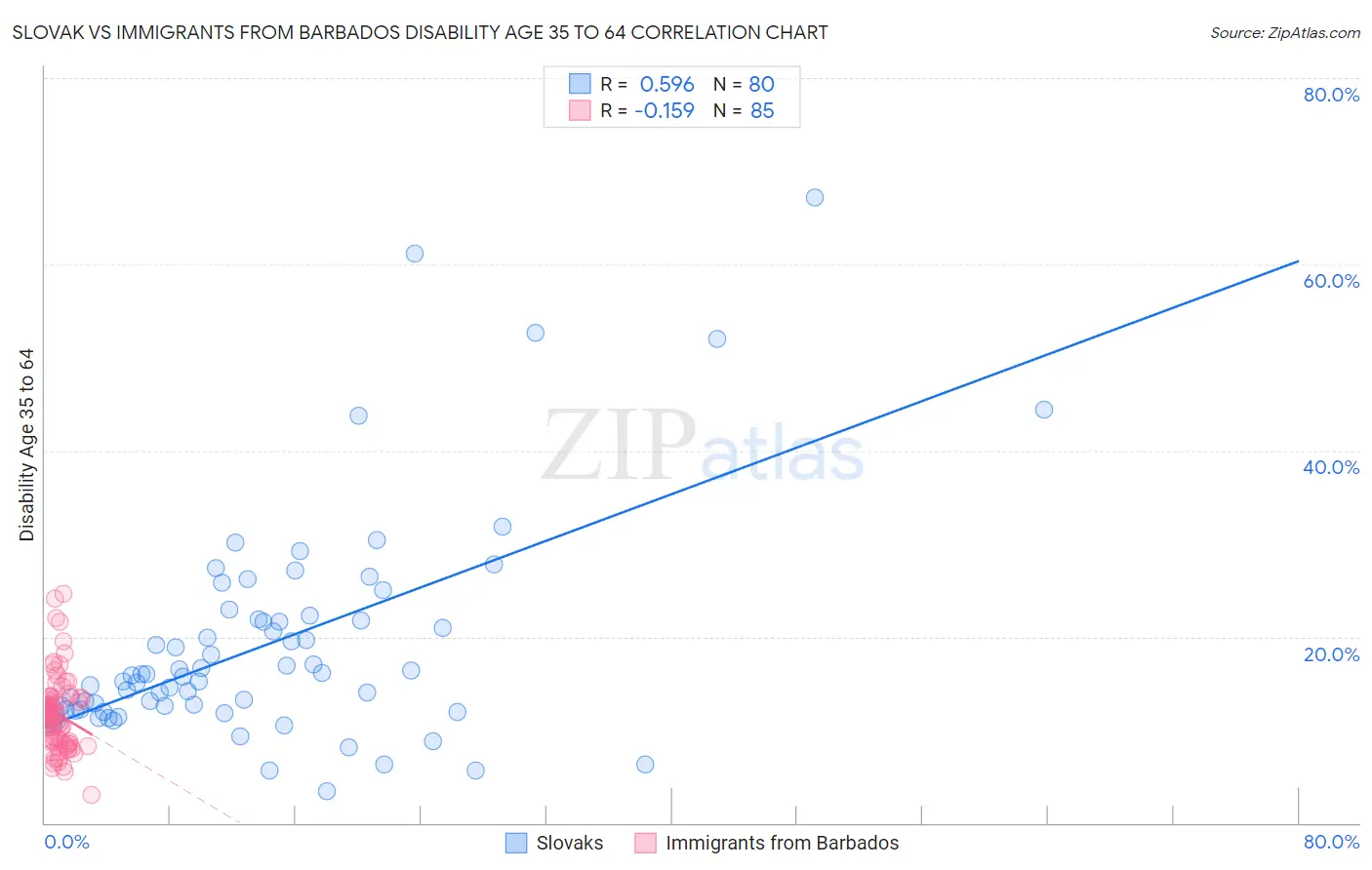 Slovak vs Immigrants from Barbados Disability Age 35 to 64