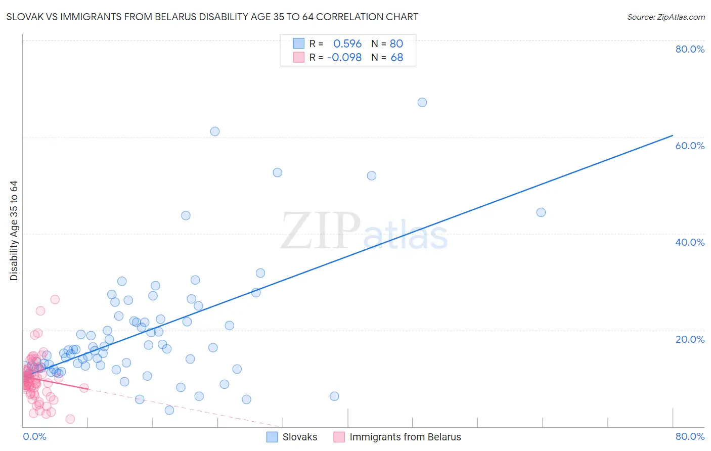 Slovak vs Immigrants from Belarus Disability Age 35 to 64