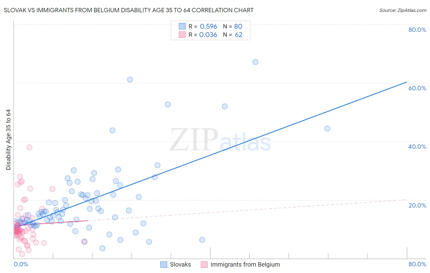 Slovak vs Immigrants from Belgium Disability Age 35 to 64