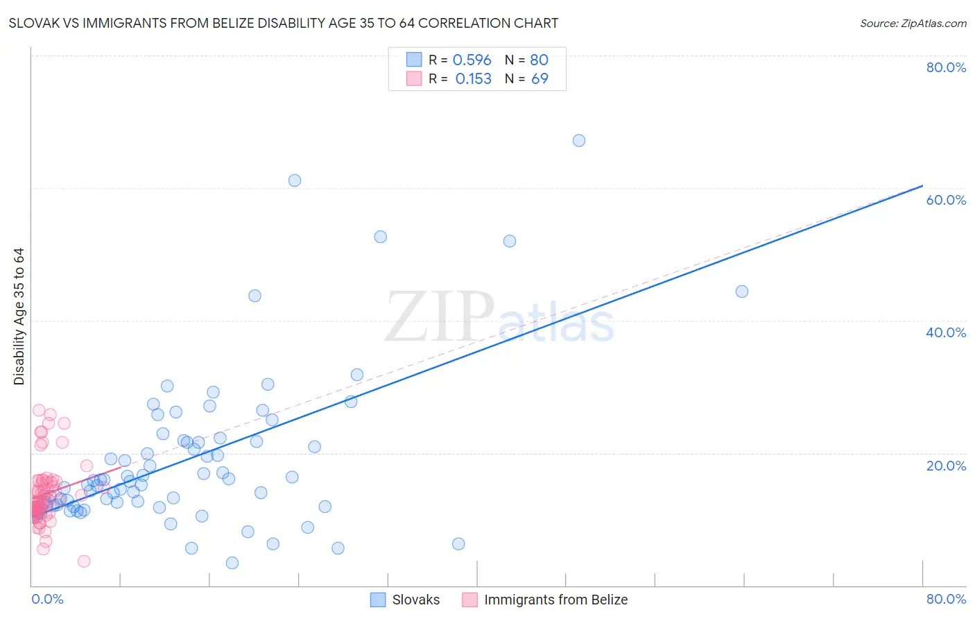 Slovak vs Immigrants from Belize Disability Age 35 to 64