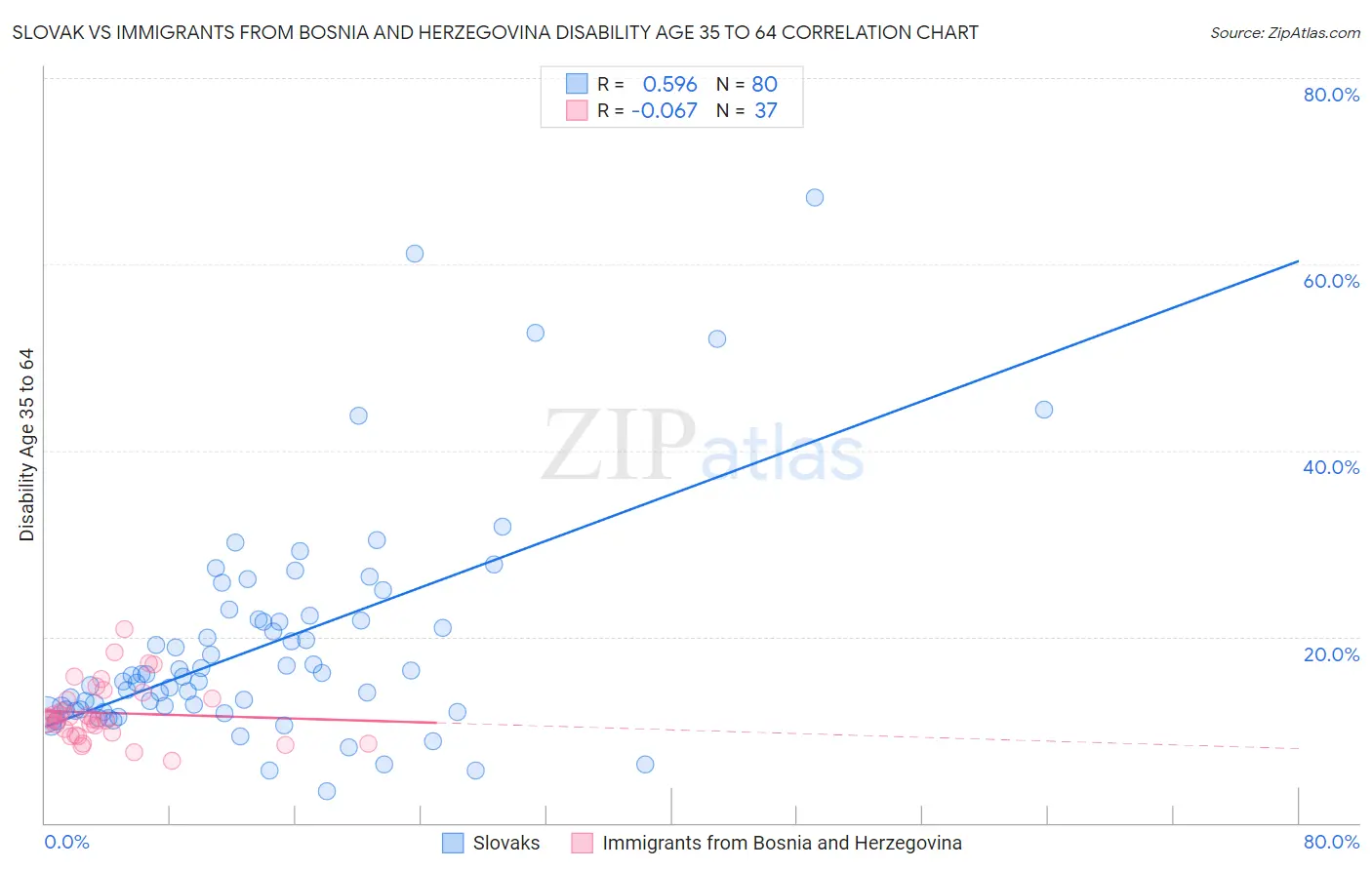 Slovak vs Immigrants from Bosnia and Herzegovina Disability Age 35 to 64
