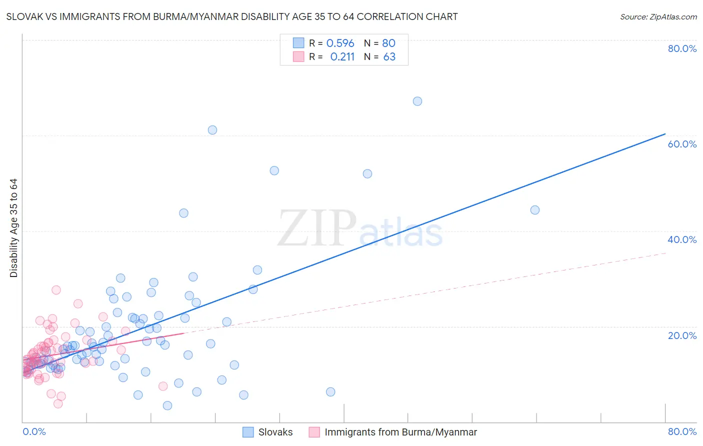 Slovak vs Immigrants from Burma/Myanmar Disability Age 35 to 64
