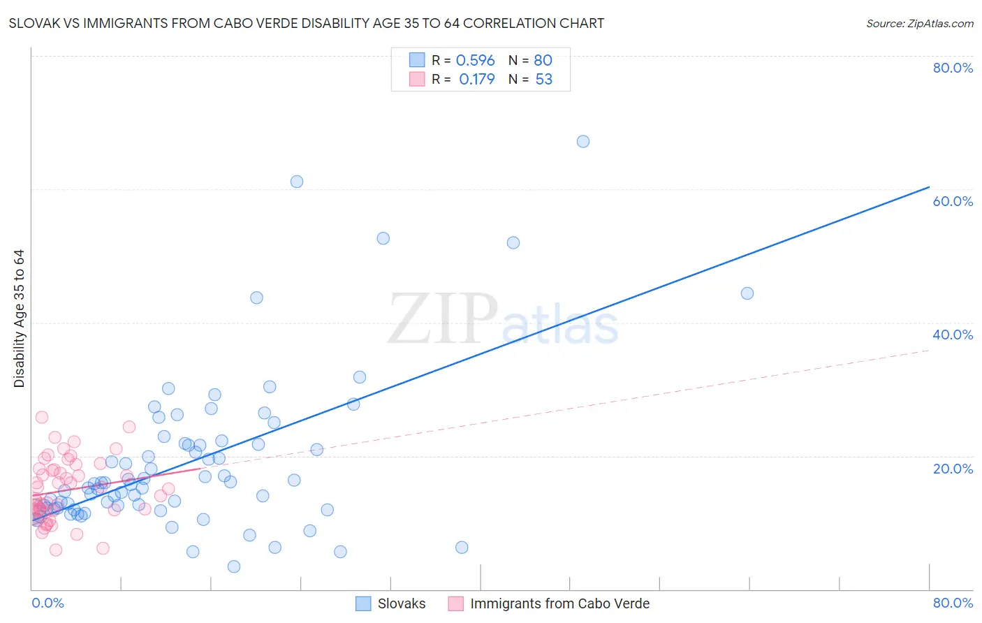 Slovak vs Immigrants from Cabo Verde Disability Age 35 to 64