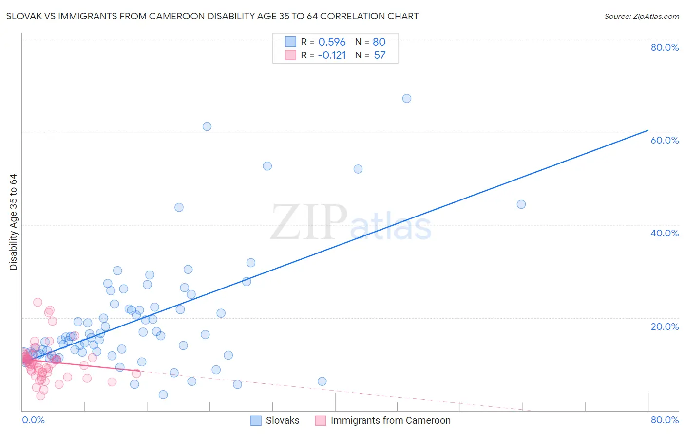 Slovak vs Immigrants from Cameroon Disability Age 35 to 64
